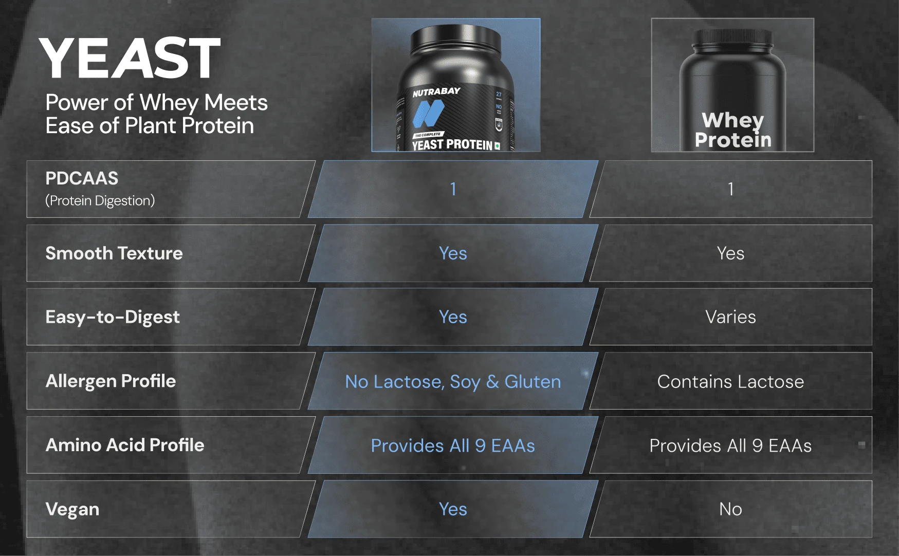 Yeast Protein vs Whey comparison
